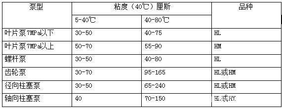 四柱液壓機(jī)如何選擇合適的液壓油？有哪些型號(hào)？