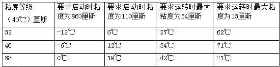 四柱液壓機(jī)如何選擇合適的液壓油？有哪些型號(hào)？